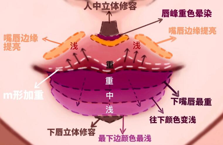 嘟嘟唇的畫法，,麗竹化妝學(xué)校專為后嘴唇你的準(zhǔn)備