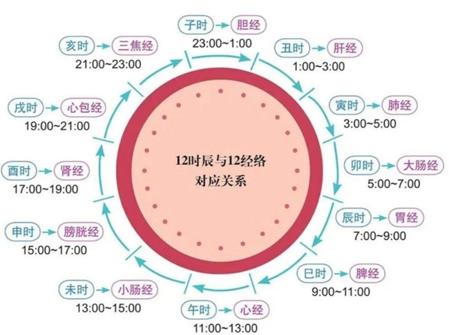 南寧美容美體初學(xué)者必學(xué)：艾灸什么時(shí)間合適？